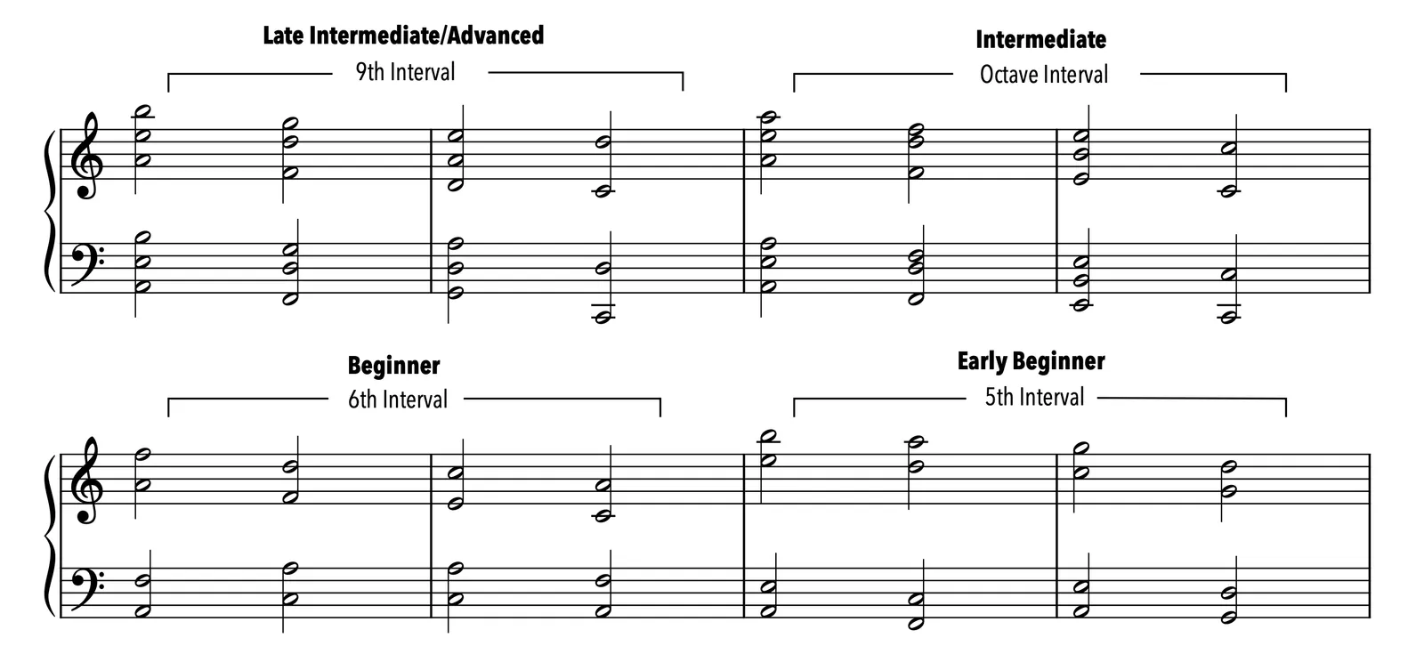 Chord interval limits by skill level: late intermediate/advanced 9th, intermediate octave, beginner 6th, early beginner 5th